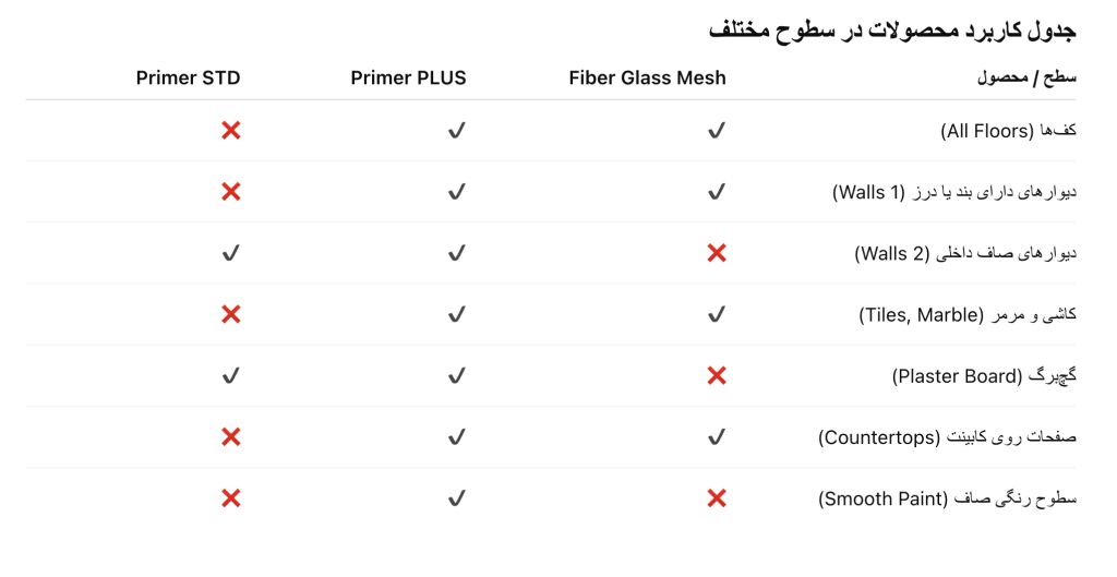 جدول کاربرد محصولات در سطوح مختلف