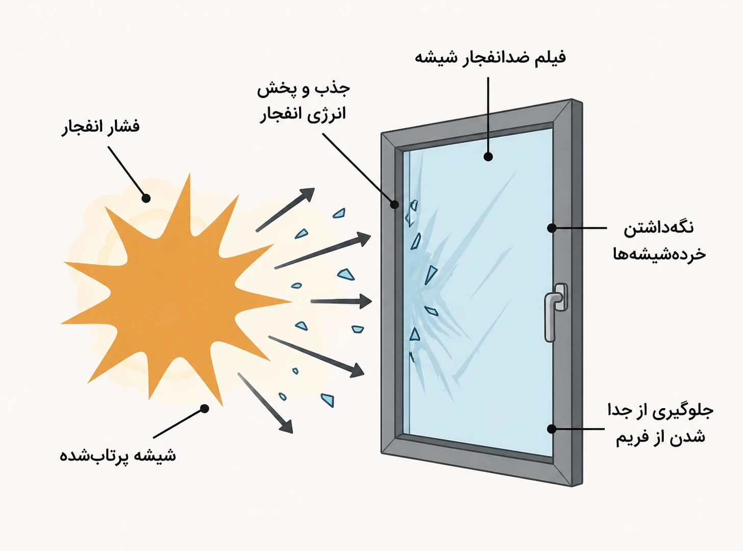 Anti-explosion window film توضیح برچسب ضد انفجار شیشه
